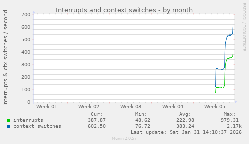 Interrupts and context switches