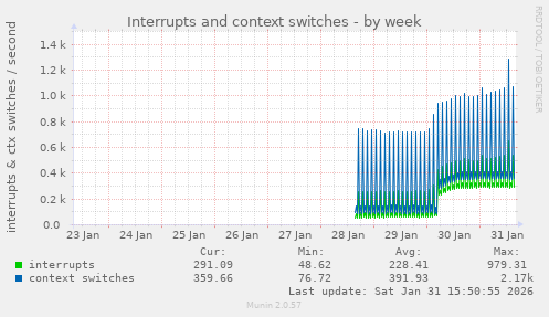 Interrupts and context switches