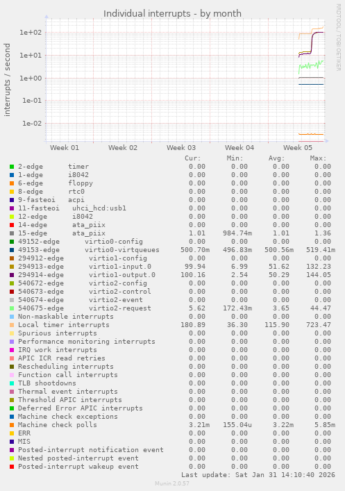 Individual interrupts