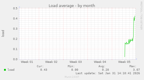 Load average