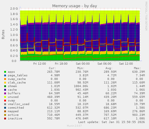 Memory usage