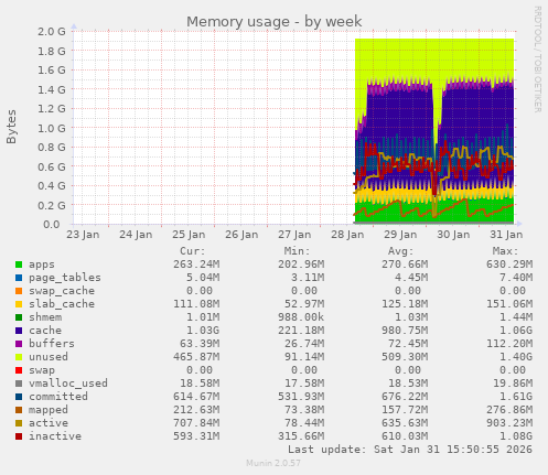 Memory usage