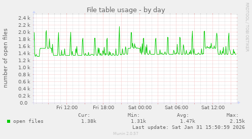 File table usage