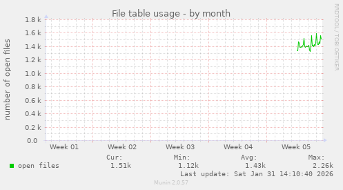 File table usage