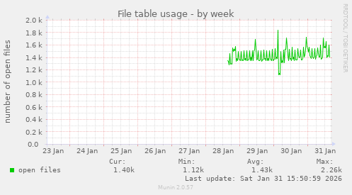 File table usage