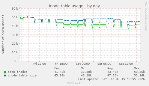 Inode table usage