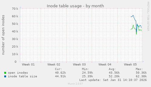 Inode table usage