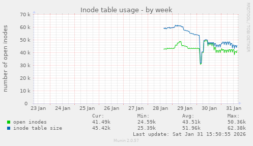 Inode table usage
