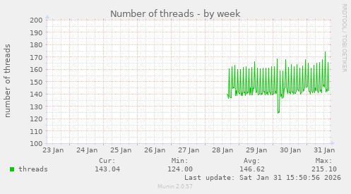 Number of threads