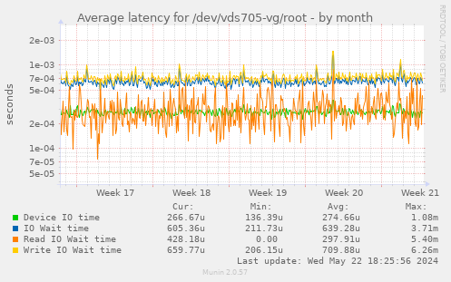 Average latency for /dev/vds705-vg/root