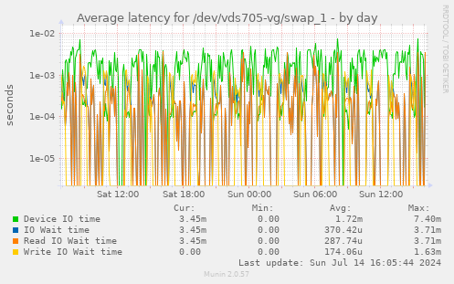 Average latency for /dev/vds705-vg/swap_1