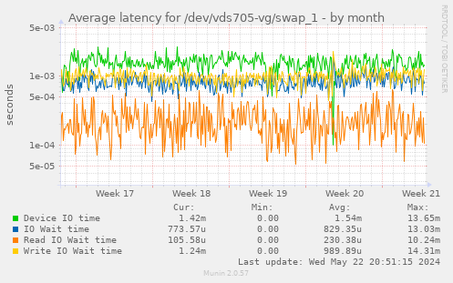 Average latency for /dev/vds705-vg/swap_1