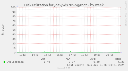 Disk utilization for /dev/vds705-vg/root