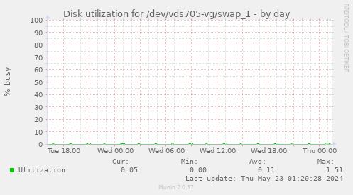 Disk utilization for /dev/vds705-vg/swap_1