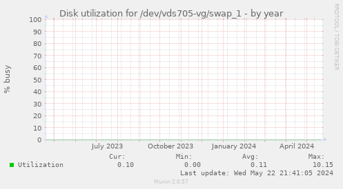 Disk utilization for /dev/vds705-vg/swap_1
