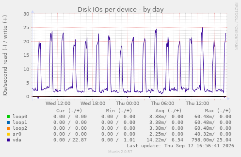 Disk IOs per device