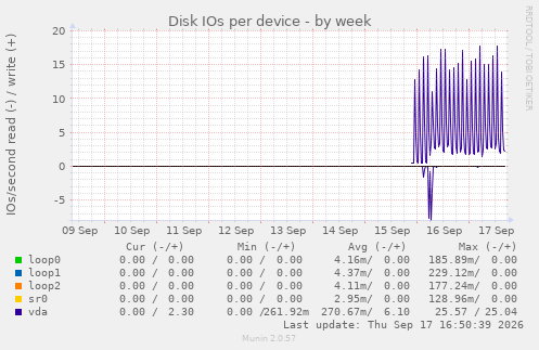 Disk IOs per device