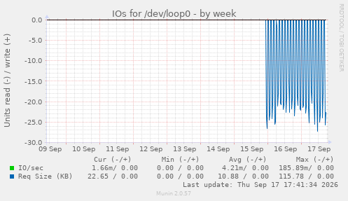IOs for /dev/loop0