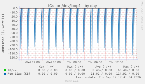 IOs for /dev/loop1