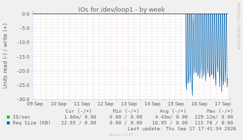 IOs for /dev/loop1