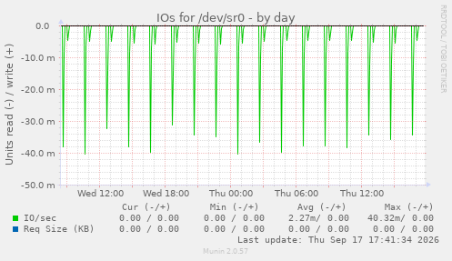 IOs for /dev/sr0