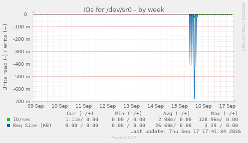 IOs for /dev/sr0