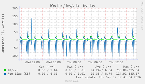 IOs for /dev/vda
