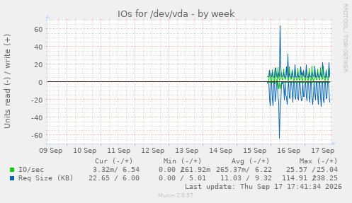IOs for /dev/vda