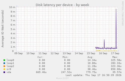 Disk latency per device