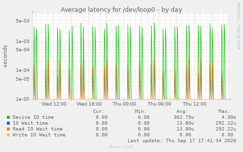 Average latency for /dev/loop0