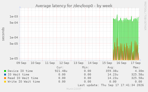 Average latency for /dev/loop0