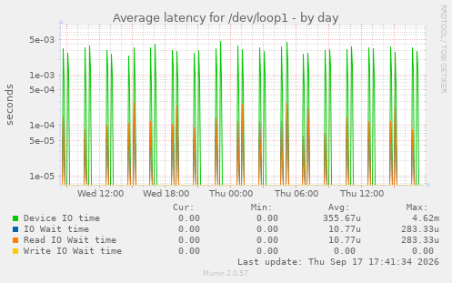 Average latency for /dev/loop1
