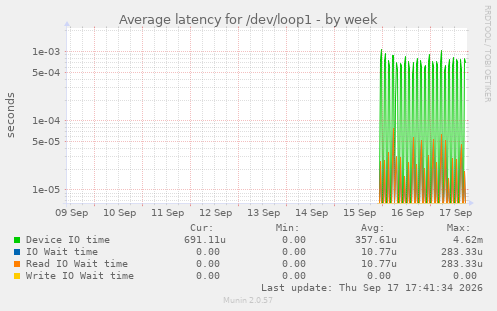 Average latency for /dev/loop1