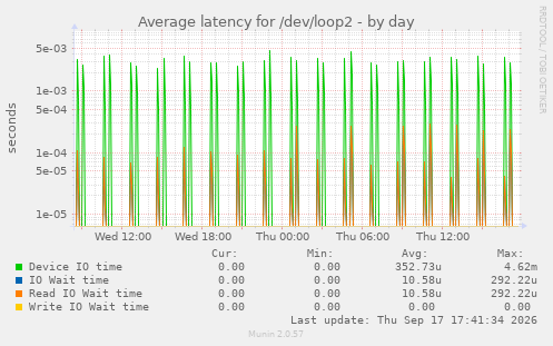 Average latency for /dev/loop2