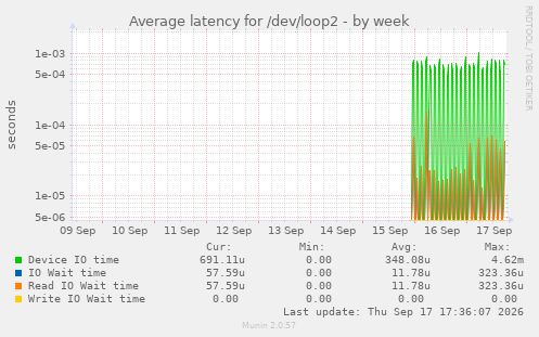 Average latency for /dev/loop2