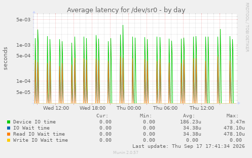 Average latency for /dev/sr0