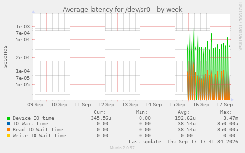 Average latency for /dev/sr0