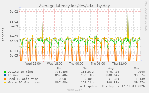 Average latency for /dev/vda