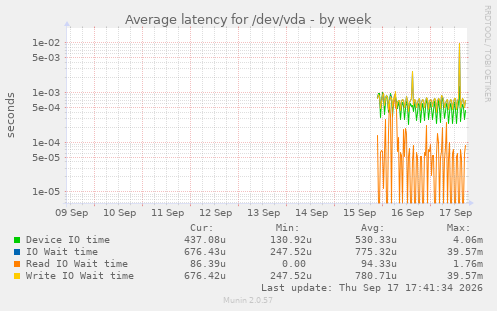 Average latency for /dev/vda