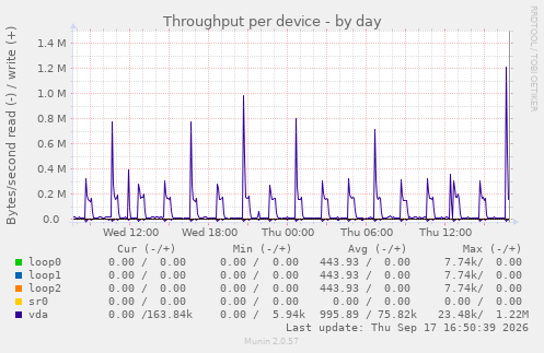 Throughput per device