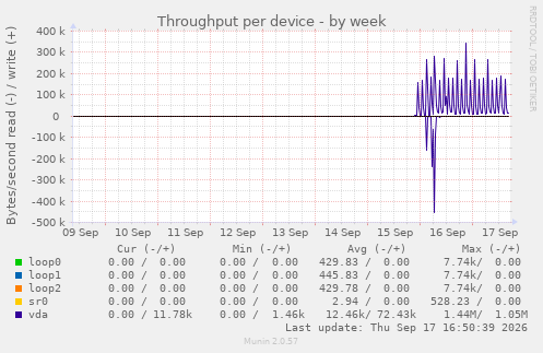 Throughput per device