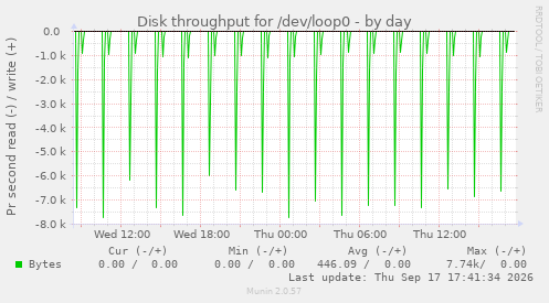 Disk throughput for /dev/loop0