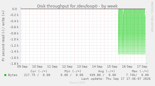 Disk throughput for /dev/loop0