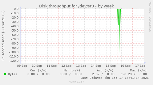 Disk throughput for /dev/sr0