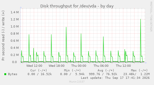 Disk throughput for /dev/vda