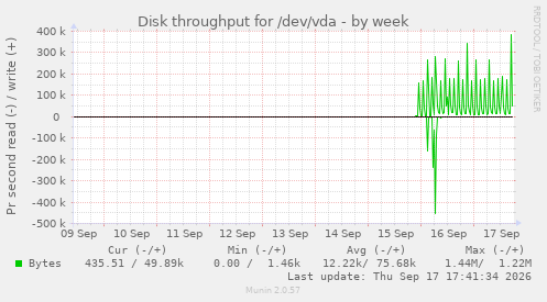 Disk throughput for /dev/vda