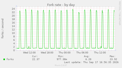 Fork rate
