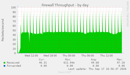 Firewall Throughput