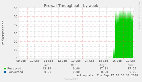 Firewall Throughput