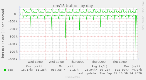 ens18 traffic